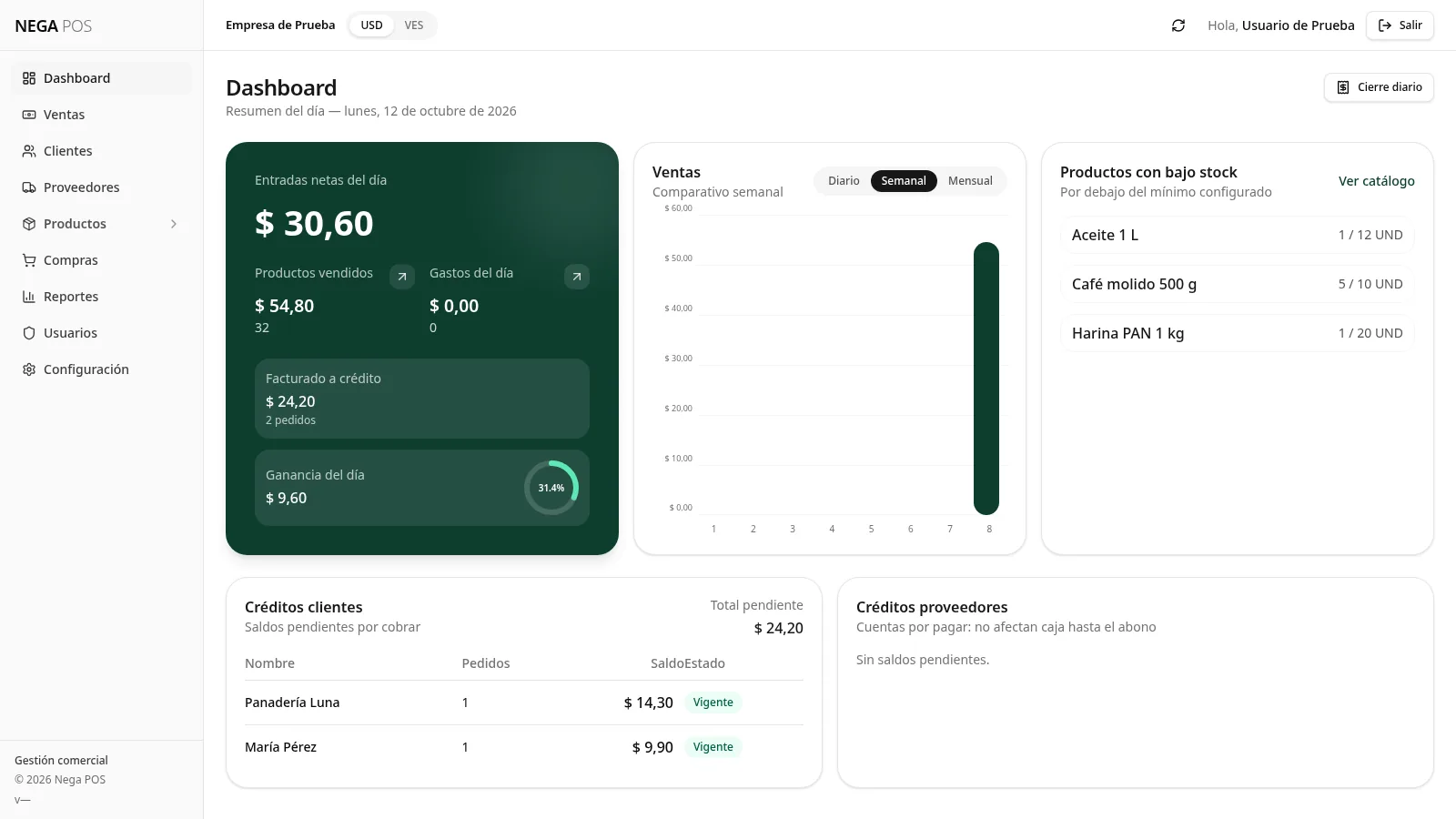 Panel de Nega POS: entradas netas del día, ventas, productos con bajo stock y créditos de clientes
